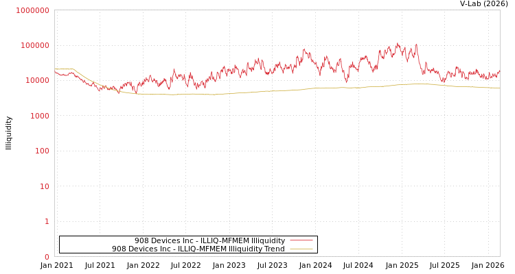 graph of 908 Devices Inc ILLIQ-MFMEM