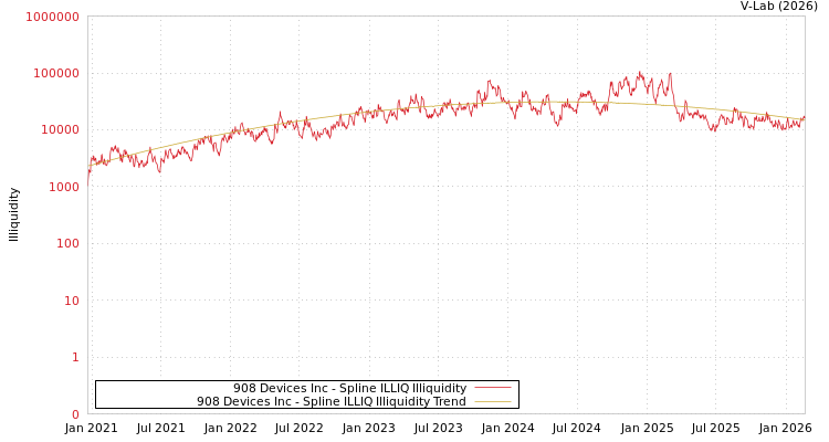 graph of 908 Devices Inc ILLIQ-SMEM