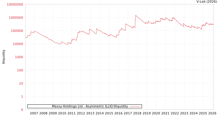 graph of Massy Holdings Ltd ILLIQ-AMEM
