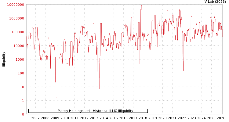 graph of Massy Holdings Ltd ILLIQ-HIST