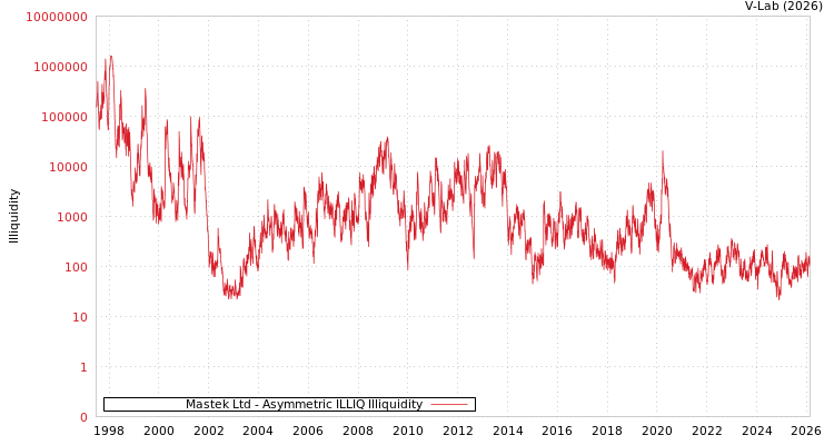 graph of Mastek Ltd ILLIQ-AMEM