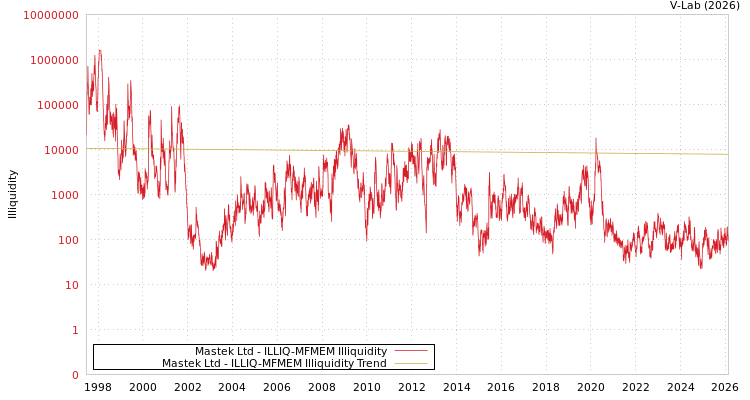 graph of Mastek Ltd ILLIQ-MFMEM
