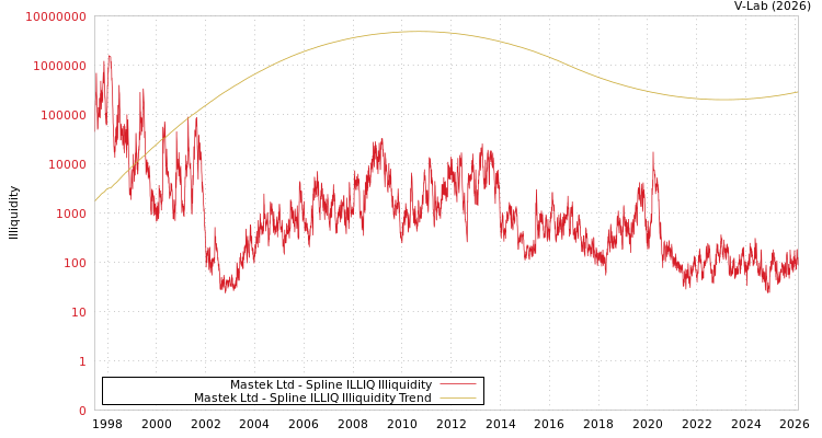 graph of Mastek Ltd ILLIQ-SMEM
