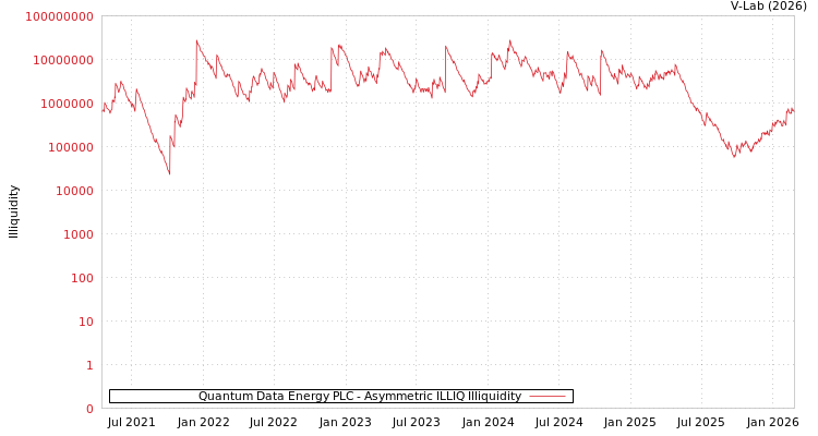 graph of Quantum Data Energy PLC ILLIQ-AMEM