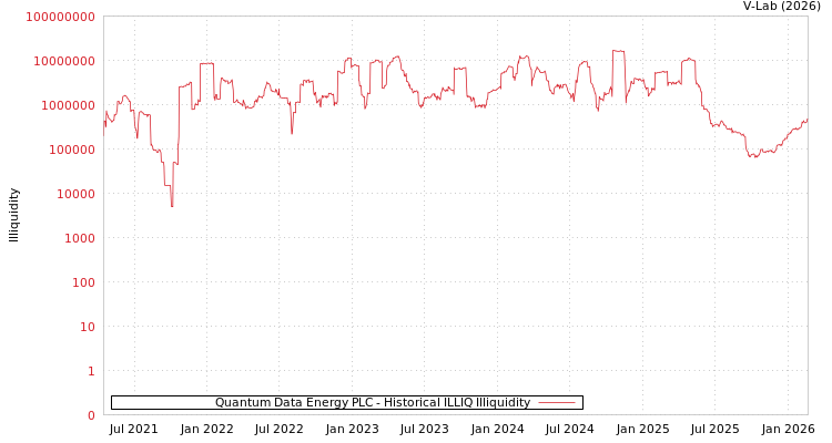 graph of Quantum Data Energy PLC ILLIQ-HIST