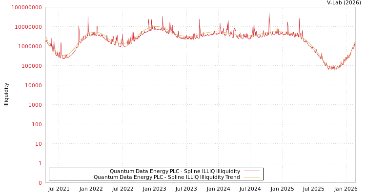 graph of Quantum Data Energy PLC ILLIQ-SMEM