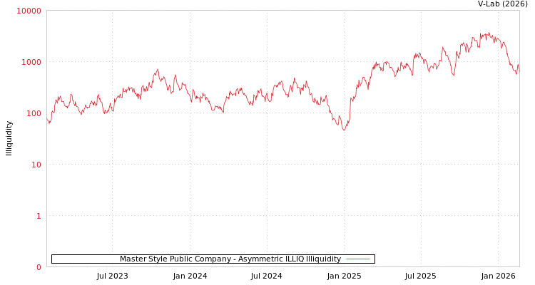 graph of Master Style Public Company ILLIQ-AMEM