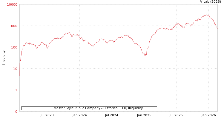 graph of Master Style Public Company ILLIQ-HIST