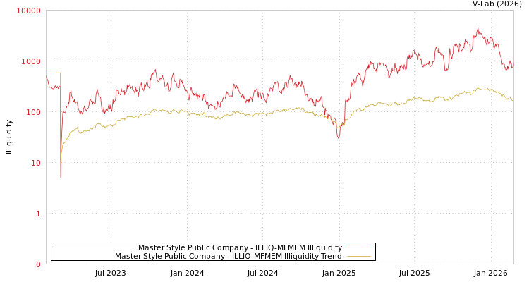 graph of Master Style Public Company ILLIQ-MFMEM