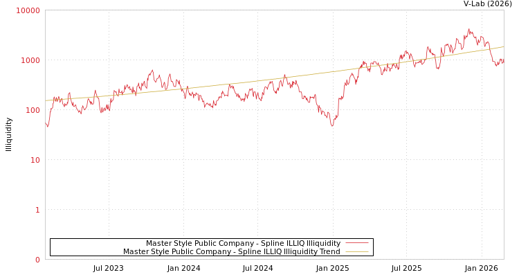graph of Master Style Public Company ILLIQ-SMEM