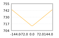 Impact of return on liquidity tomorrow