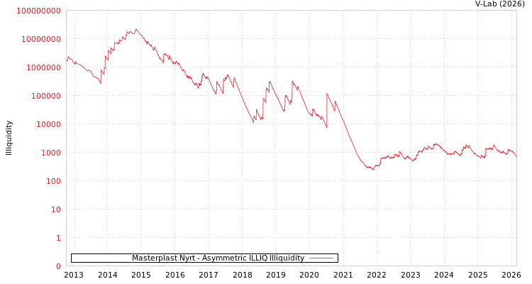 graph of Masterplast Nyrt ILLIQ-AMEM