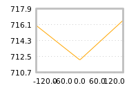 Impact of return on liquidity tomorrow