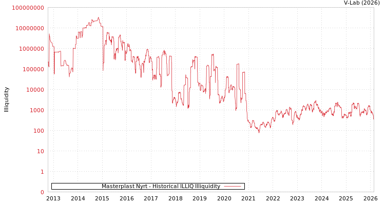 graph of Masterplast Nyrt ILLIQ-HIST