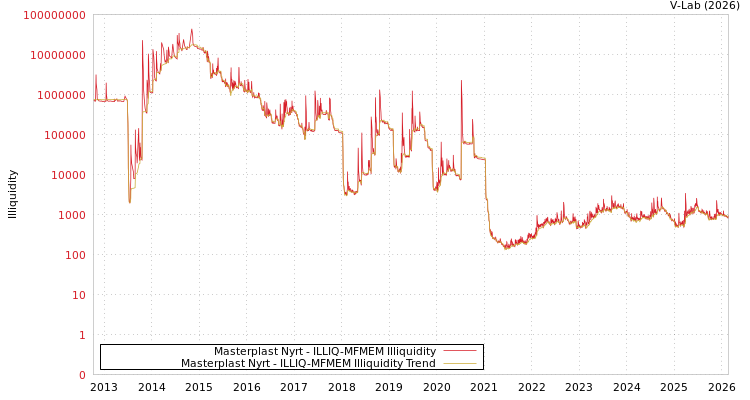 graph of Masterplast Nyrt ILLIQ-MFMEM