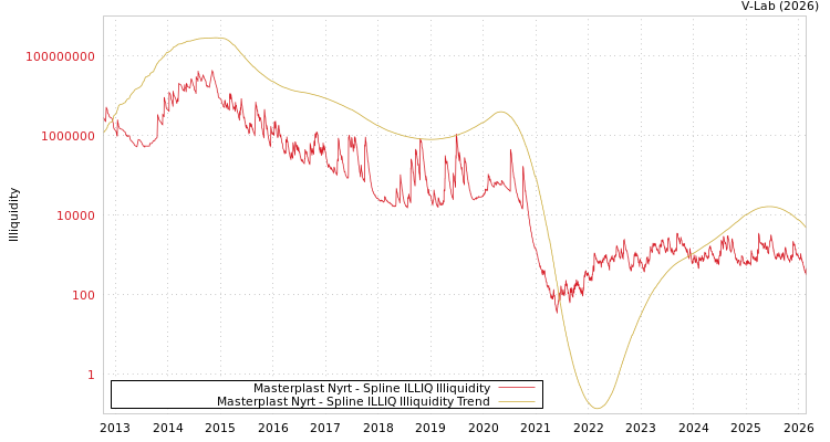 graph of Masterplast Nyrt ILLIQ-SMEM