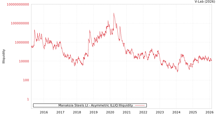 graph of Manaksia Steels Lt ILLIQ-AMEM