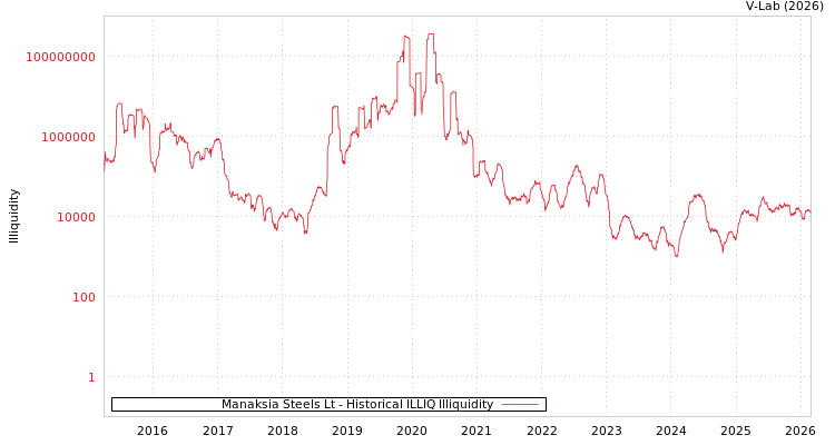 graph of Manaksia Steels Lt ILLIQ-HIST