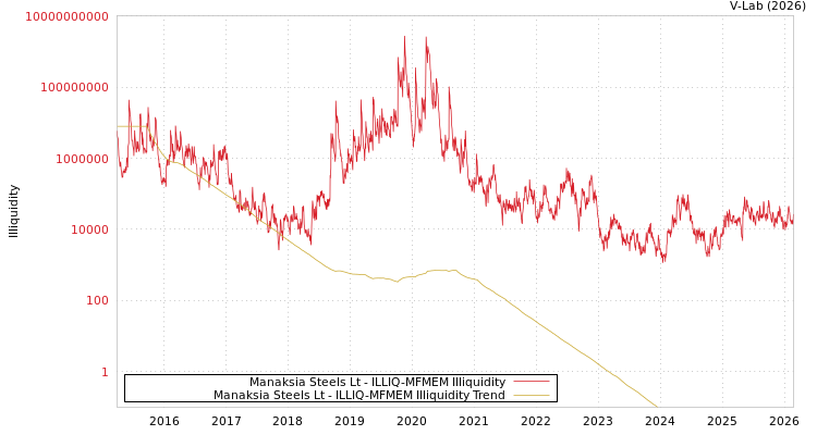graph of Manaksia Steels Lt ILLIQ-MFMEM