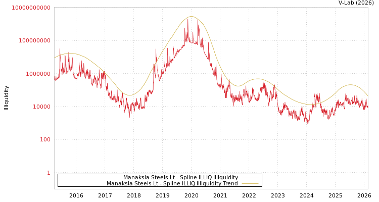 graph of Manaksia Steels Lt ILLIQ-SMEM