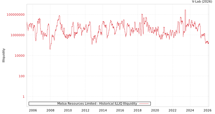 graph of Matsa Resources Limited ILLIQ-HIST