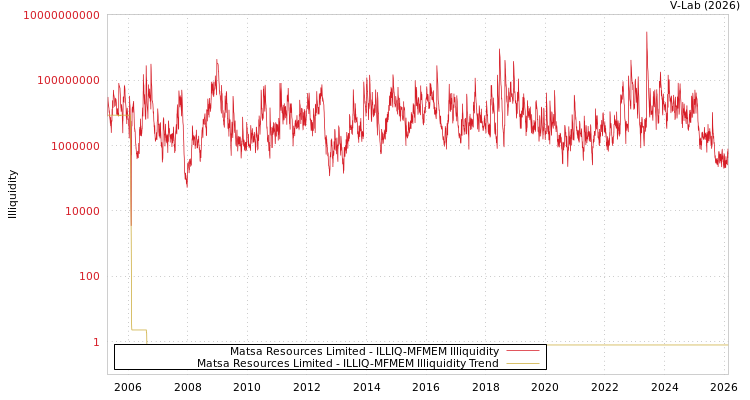 graph of Matsa Resources Limited ILLIQ-MFMEM