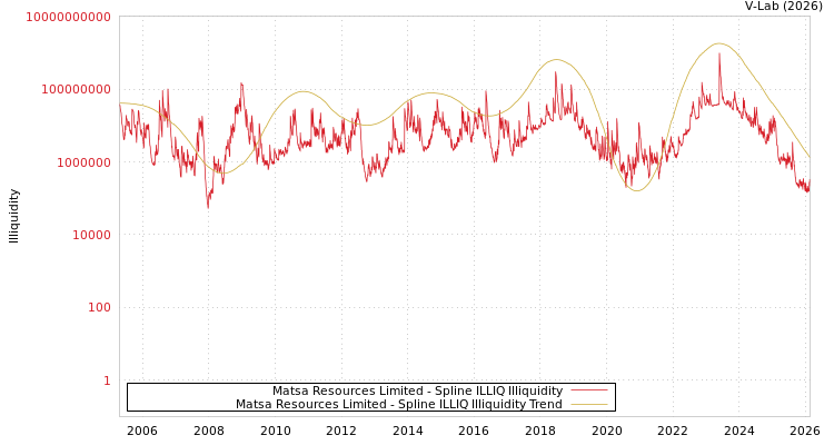 graph of Matsa Resources Limited ILLIQ-SMEM