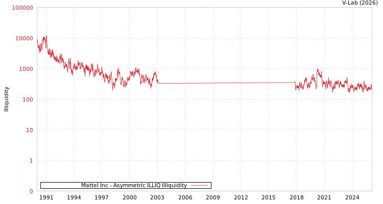 graph of Mattel Inc ILLIQ-AMEM