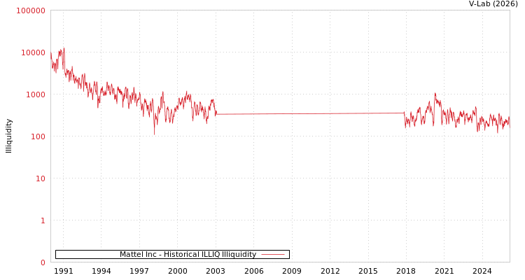 graph of Mattel Inc ILLIQ-HIST