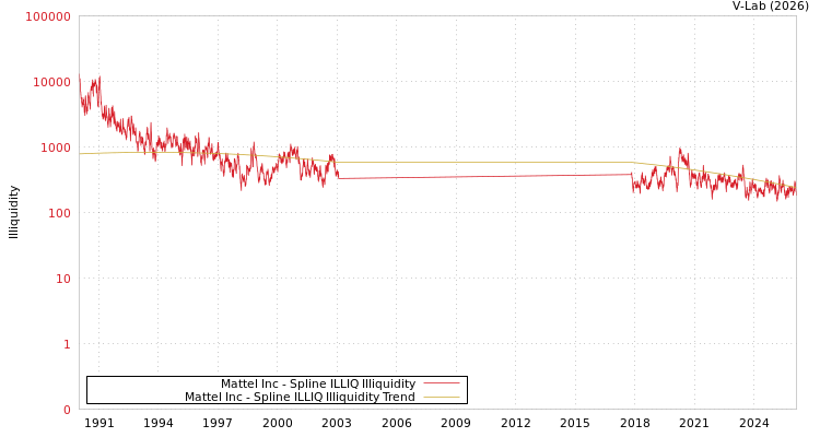 graph of Mattel Inc ILLIQ-SMEM