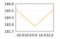 Impact of return on liquidity tomorrow