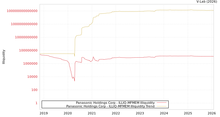 graph of Panasonic Holdings Corp ILLIQ-MFMEM