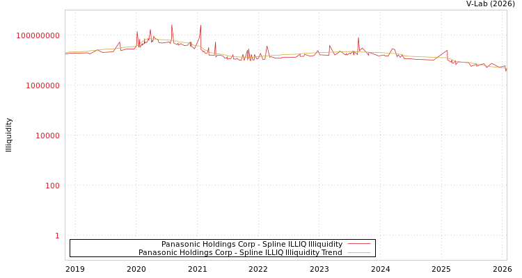 graph of Panasonic Holdings Corp ILLIQ-SMEM