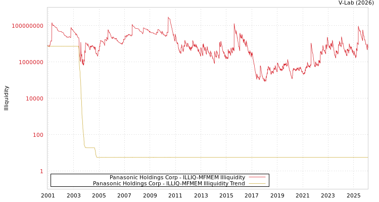 graph of Panasonic Holdings Corp ILLIQ-MFMEM