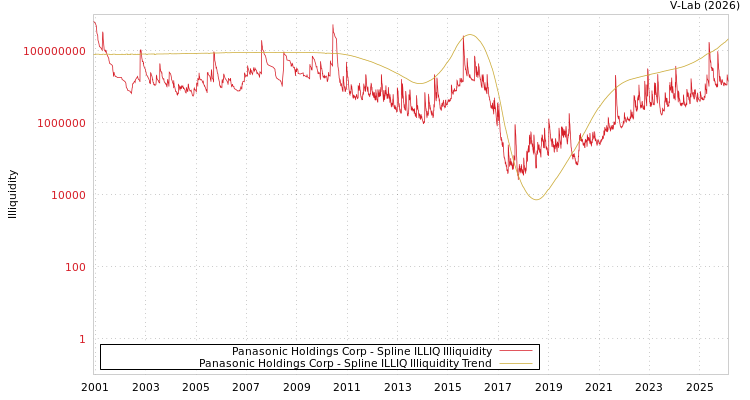 graph of Panasonic Holdings Corp ILLIQ-SMEM