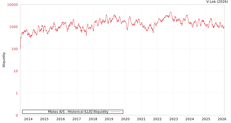 graph of Matas A/S ILLIQ-HIST