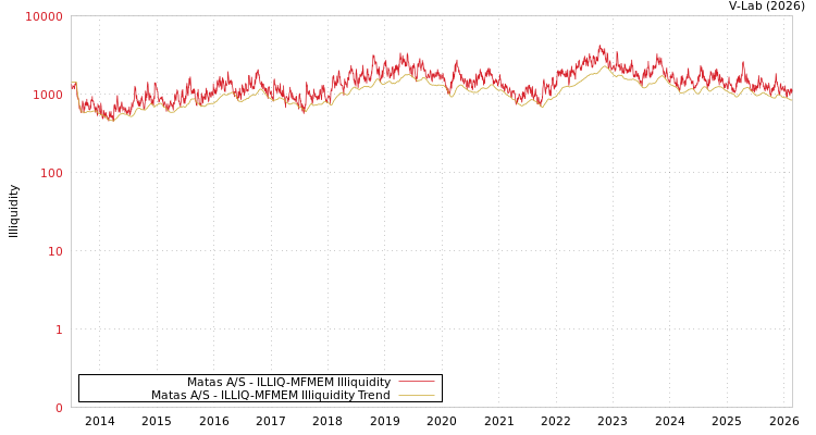 graph of Matas A/S ILLIQ-MFMEM