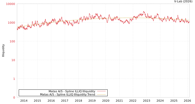 graph of Matas A/S ILLIQ-SMEM