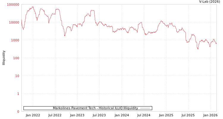 graph of Markolines Pavement Tech ILLIQ-HIST
