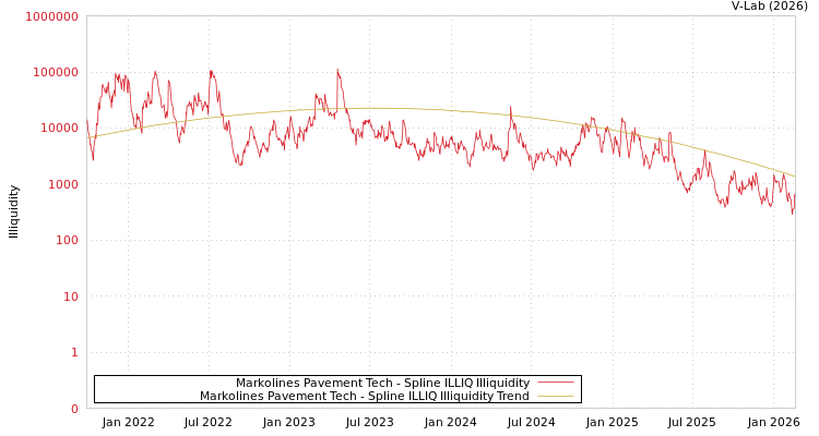 graph of Markolines Pavement Tech ILLIQ-SMEM