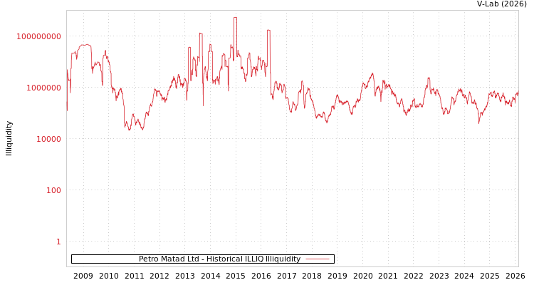 graph of Petro Matad Ltd ILLIQ-HIST