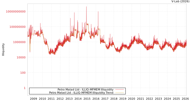 graph of Petro Matad Ltd ILLIQ-MFMEM