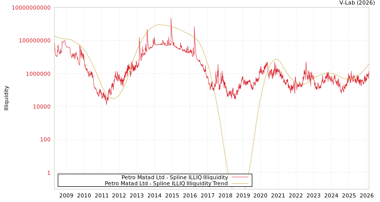graph of Petro Matad Ltd ILLIQ-SMEM