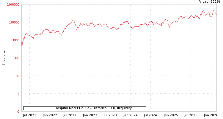 graph of Hospital Mater Dei Sa ILLIQ-HIST