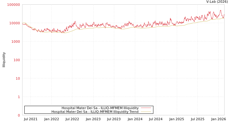 graph of Hospital Mater Dei Sa ILLIQ-MFMEM