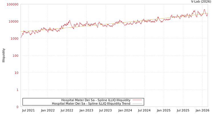 graph of Hospital Mater Dei Sa ILLIQ-SMEM