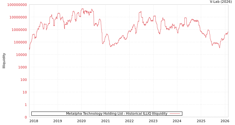 graph of Metalpha Technology Holding Ltd ILLIQ-HIST