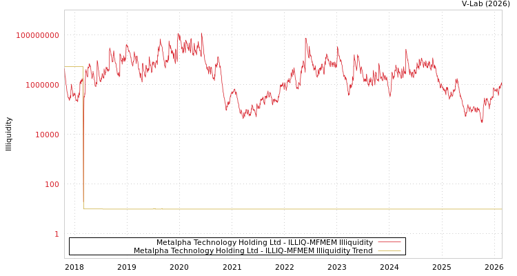 graph of Metalpha Technology Holding Ltd ILLIQ-MFMEM