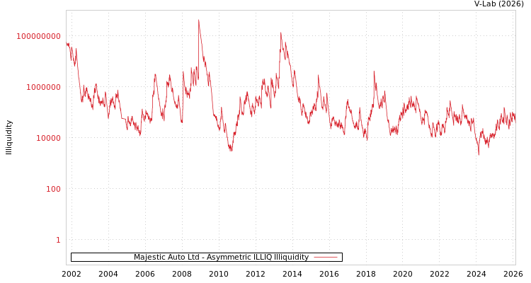 graph of Majestic Auto Ltd ILLIQ-AMEM