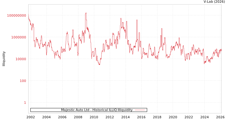 graph of Majestic Auto Ltd ILLIQ-HIST
